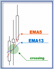 System Trading với dãy số Fibo EMA5 và EMA13